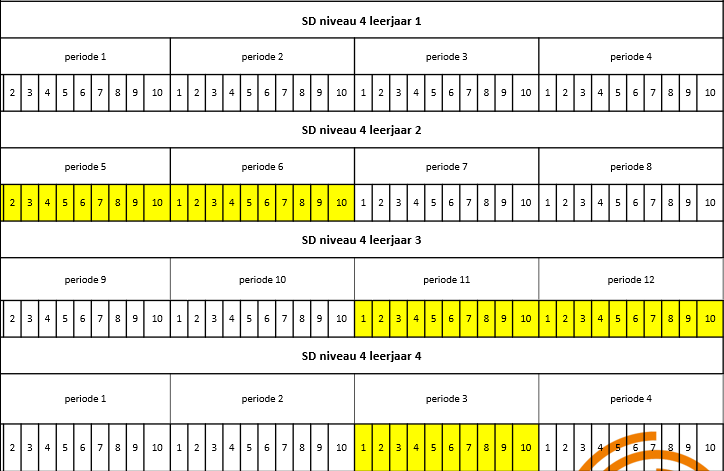 Grafiek stage periode